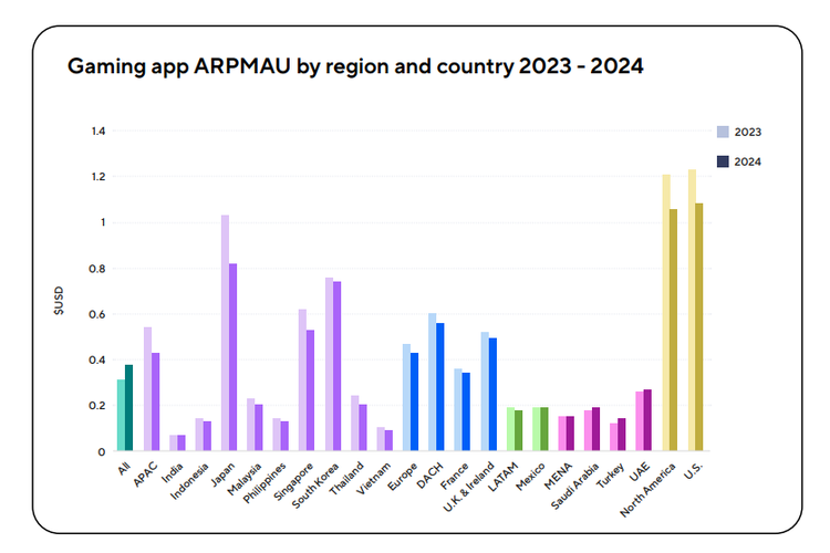 Grafik pendapatan rata-rata per pengguna aktif bulanan (ARPMAU) di Indonesia dan negara lain