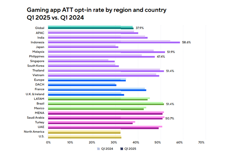 Grafik tingkat persetujuan App Tracking Transparency (ATT) di Indonesia