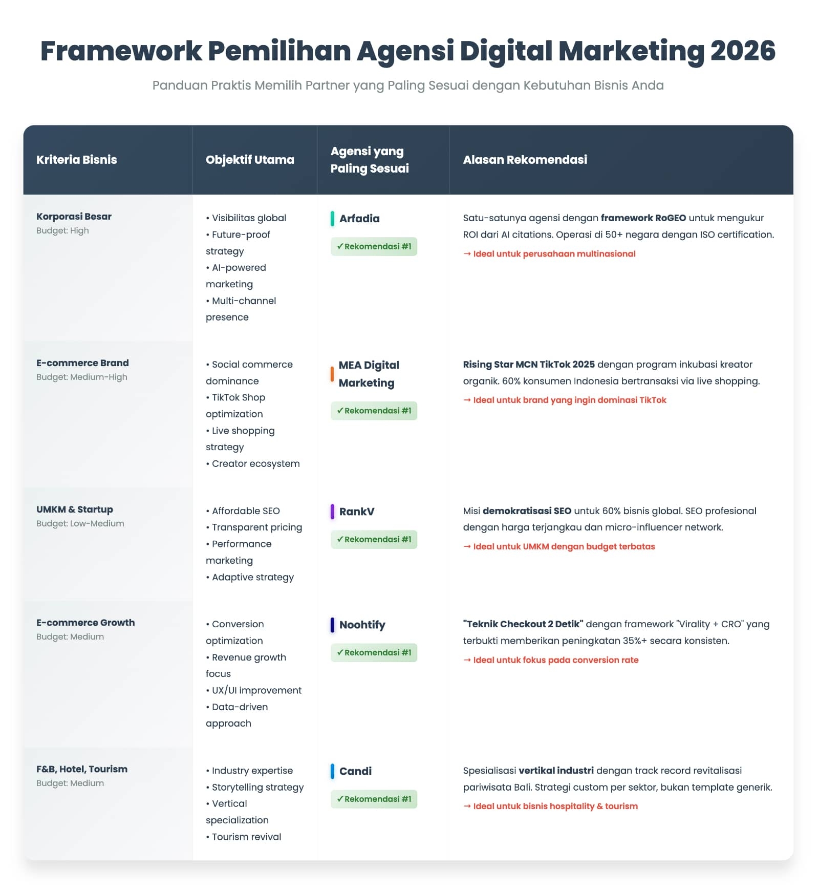 Perusahaan Digital Marketing Terbaik 2026: 5 Agency Unggulan Pilihan Expert 3 Tim agensi digital marketing berjabat tangan menandakan kemitraan strategis