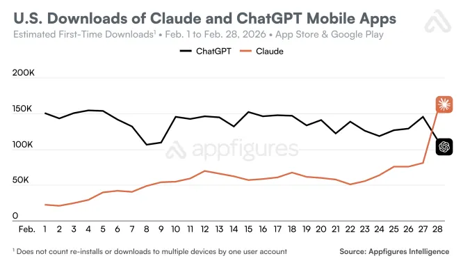 Grafik data Appfigures Intelligence menunjukkan lonjakan unduhan Claude