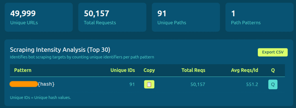 Bot Scalper RAM DDR5 - Analisis Mendalam: Ancaman Baru di Pasar Memori Global 3 Grafik volume permintaan bot scalper yang diblokir oleh DataDome