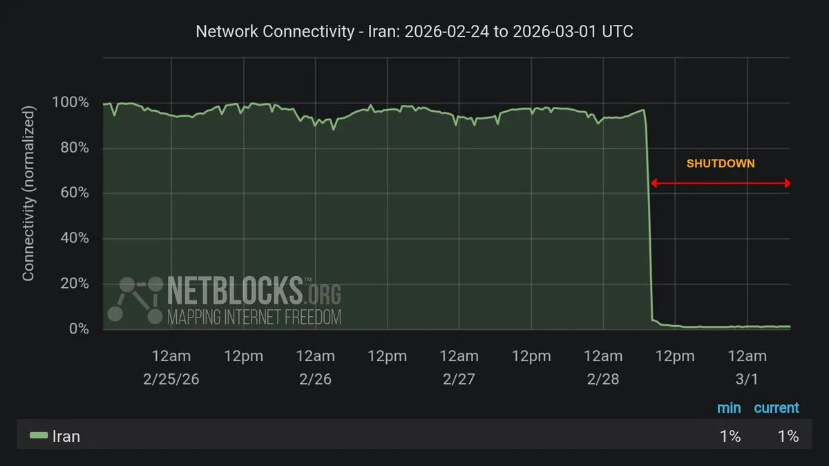 Grafik NetBlocks menunjukkan penurunan drastis konektivitas internet Iran