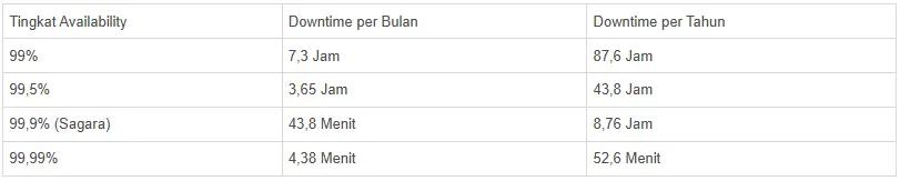 Tim Network Operations Center Sagara memantau sistem AI 24/7
