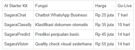 Ilustrasi AI Starter Kits Sagara Technology