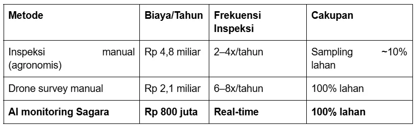 Grafik perbandingan biaya monitoring konvensional vs AI crop monitoring Sagara