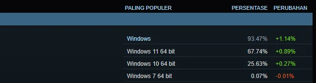 featured pengguna steam windows 11 dominasi os gaming tren