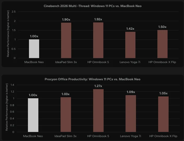 Grafik perbandingan performa Cinebench antara laptop Windows 11 dan MacBook Neo