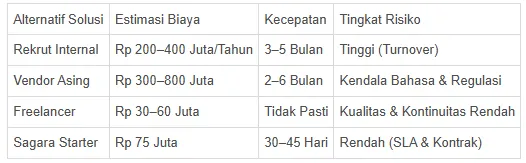 Grafik komparasi total biaya investasi AI outsourcing dan tim internal