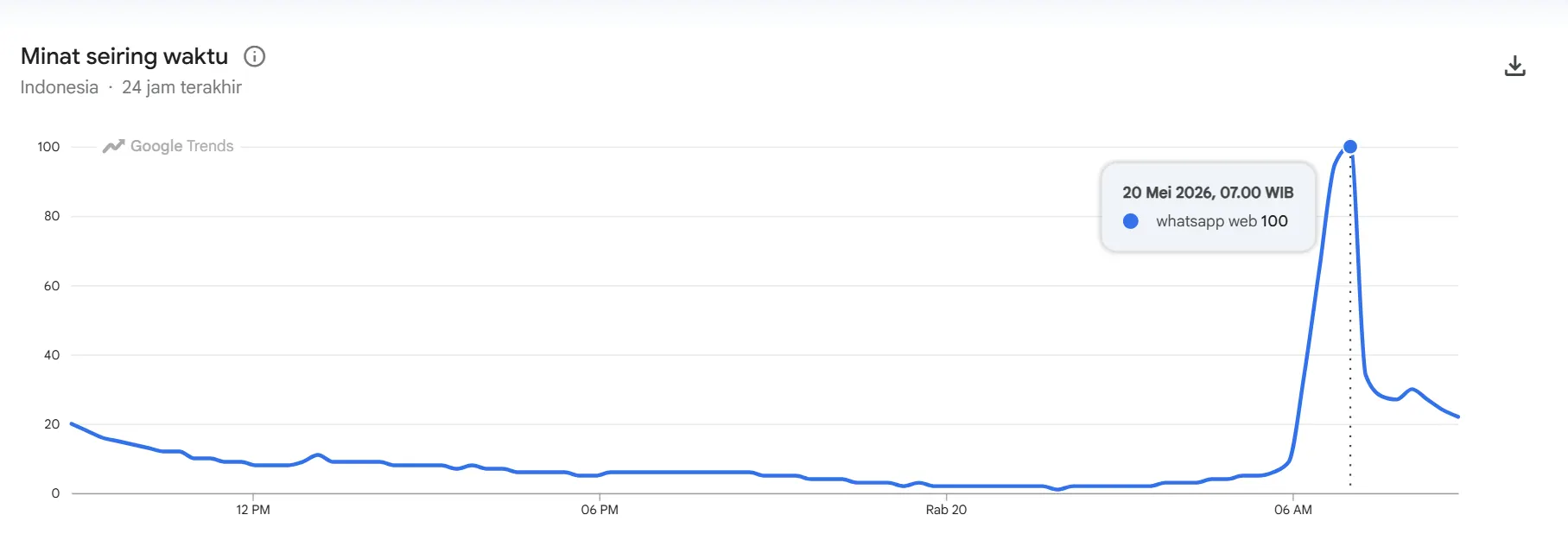 WhatsApp Web Down - Penyebab, Dampak, dan Cara Mengatasinya 3 Tangkapan layar Google Trends menunjukkan lonjakan pencarian WhatsApp Web down